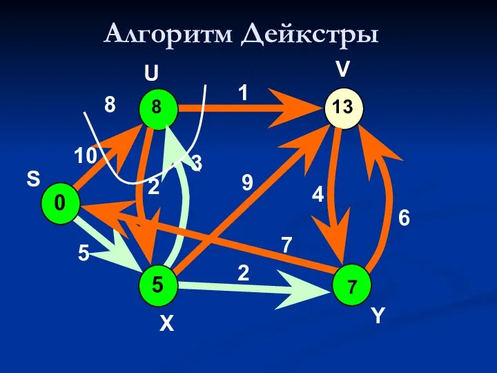 Алгоритм Дейкстры 0 8 V 10 5 7 2 9 1