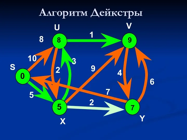 Алгоритм Дейкстры 0 8 V 10 5 7 2 9 1