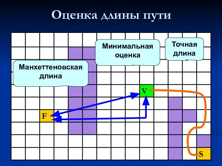 Оценка длины пути Точная длина Минимальная оценка Манхеттеновская длина