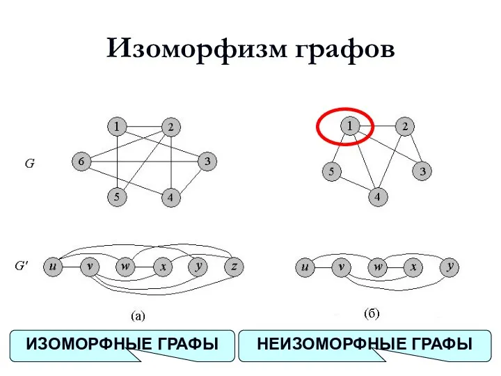 Изоморфизм графов ИЗОМОРФНЫЕ ГРАФЫ НЕИЗОМОРФНЫЕ ГРАФЫ