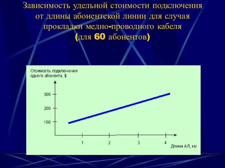 Зависимость удельной стоимости подключения от длины абонентской линии для случая прокладки медно-проводного кабеля (для 60 абонентов)