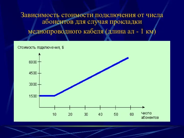 Зависимость стоимости подключения от числа абонентов для случая прокладки меднопроводного кабеля (длина ал - 1 км)