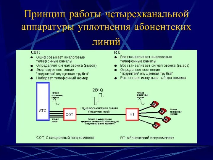 Принцип работы четырехканальной аппаратуры уплотнения абонентских линий