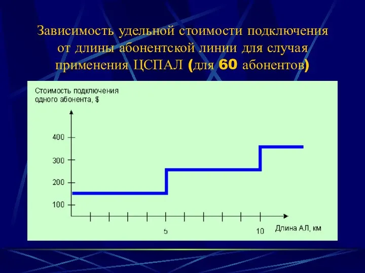 Зависимость удельной стоимости подключения от длины абонентской линии для случая применения ЦСПАЛ (для 60 абонентов)