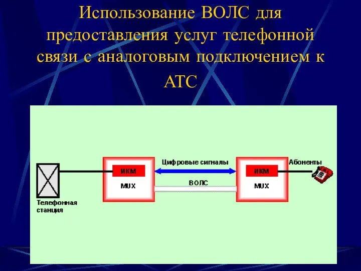 Использование ВОЛС для предоставления услуг телефонной связи с аналоговым подключением к АТС