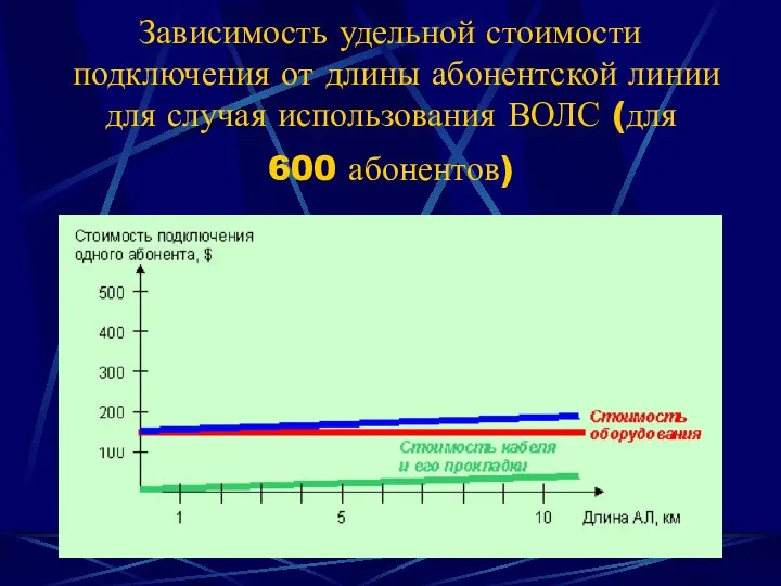 Зависимость удельной стоимости подключения от длины абонентской линии для случая использования ВОЛС (для 600 абонентов)