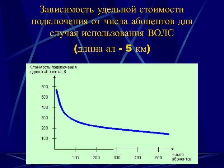 Зависимость удельной стоимости подключения от числа абонентов для случая использования ВОЛС (длина ал - 5 км)