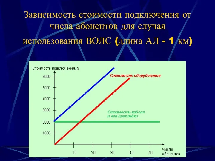 Зависимость стоимости подключения от числа абонентов для случая использования ВОЛС (длина АЛ - 1 км)