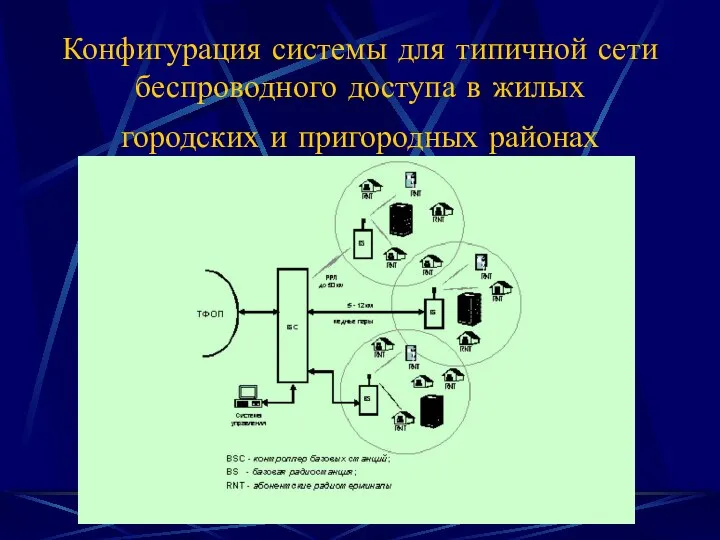 Конфигурация системы для типичной сети беспроводного доступа в жилых городских и пригородных районах