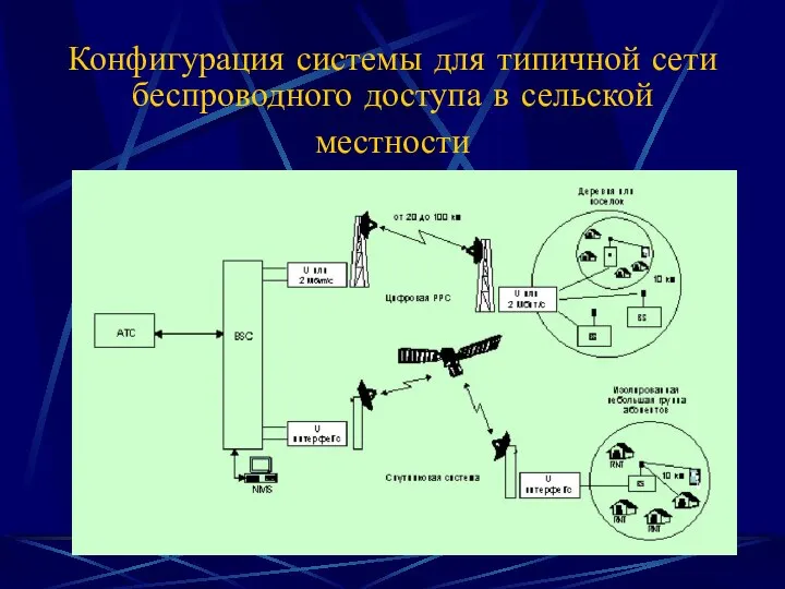 Конфигурация системы для типичной сети беспроводного доступа в сельской местности