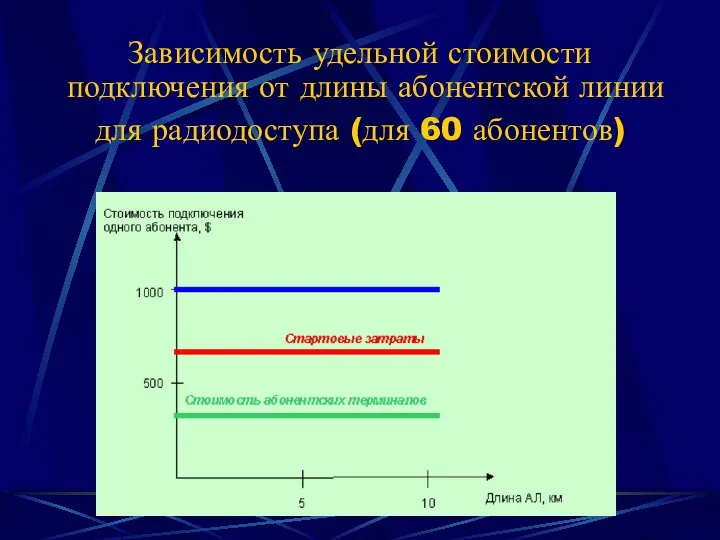 Зависимость удельной стоимости подключения от длины абонентской линии для радиодоступа (для 60 абонентов)