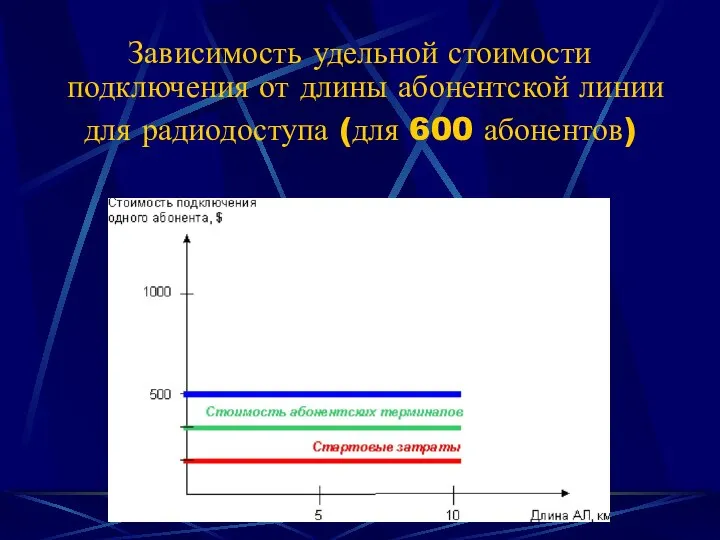 Зависимость удельной стоимости подключения от длины абонентской линии для радиодоступа (для 600 абонентов)