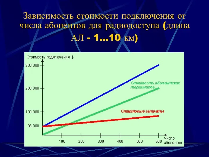 Зависимость стоимости подключения от числа абонентов для радиодоступа (длина АЛ - 1...10 км)