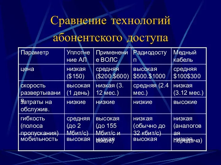 Сравнение технологий абонентского доступа