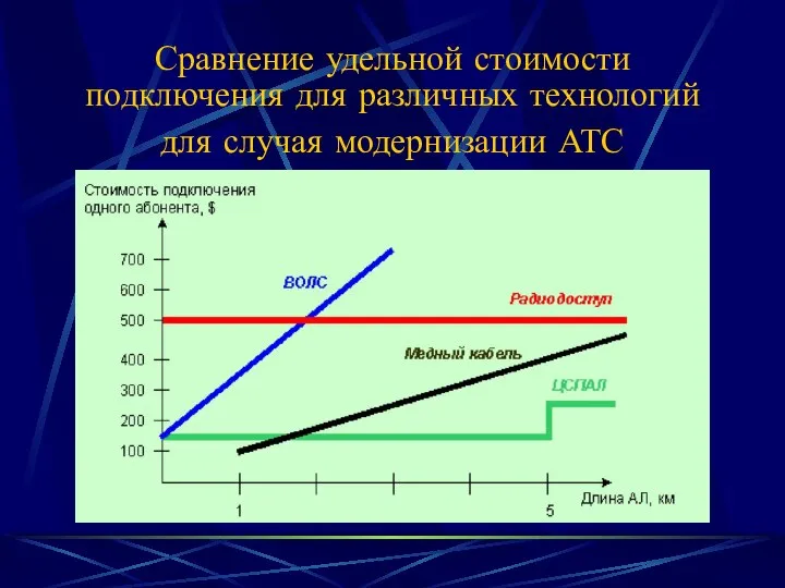 Сравнение удельной стоимости подключения для различных технологий для случая модернизации АТС