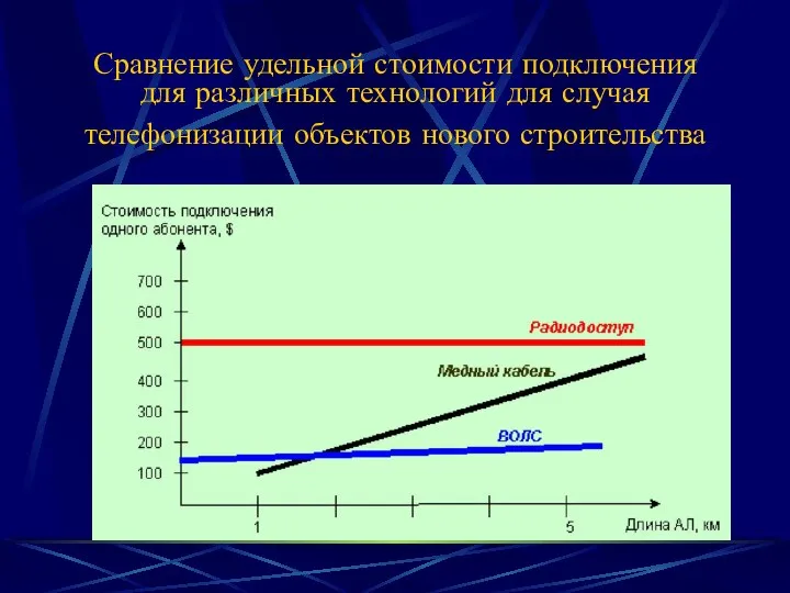 Сравнение удельной стоимости подключения для различных технологий для случая телефонизации объектов нового строительства