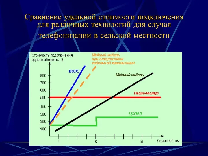 Сравнение удельной стоимости подключения для различных технологий для случая телефонизации в сельской местности