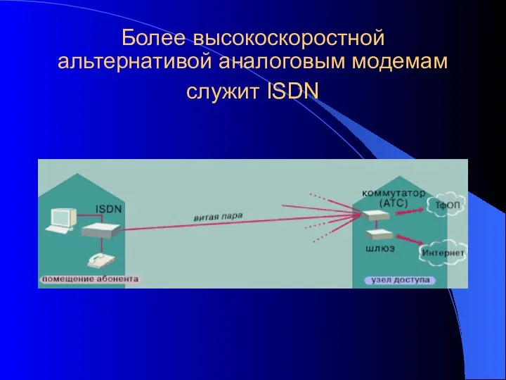 Более высокоскоростной альтернативой аналоговым модемам служит ISDN