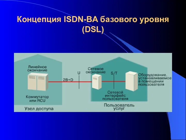 Концепция ISDN-BA базового уровня (DSL)