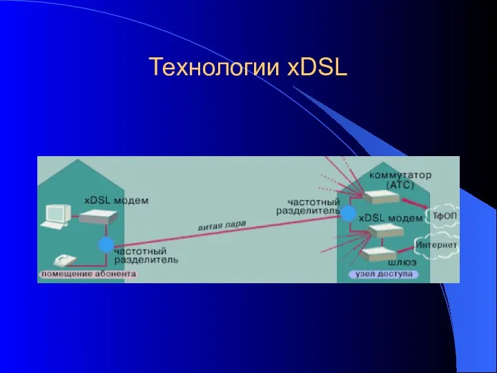 Технологии xDSL