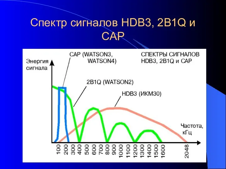 Спектр сигналов HDB3, 2B1Q и CAP