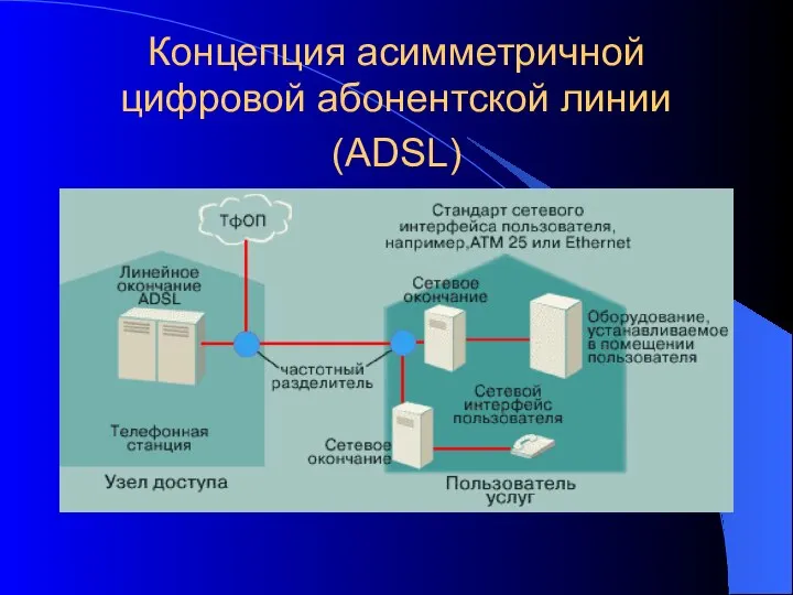 Концепция асимметричной цифровой абонентской линии (ADSL)