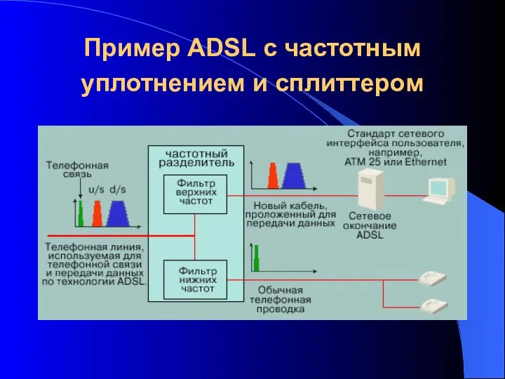 Пример ADSL с частотным уплотнением и сплиттером