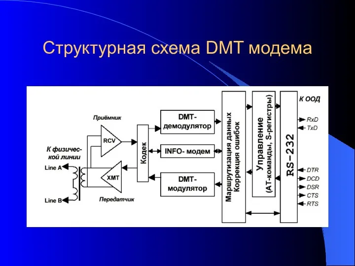Структурная схема DMT модема
