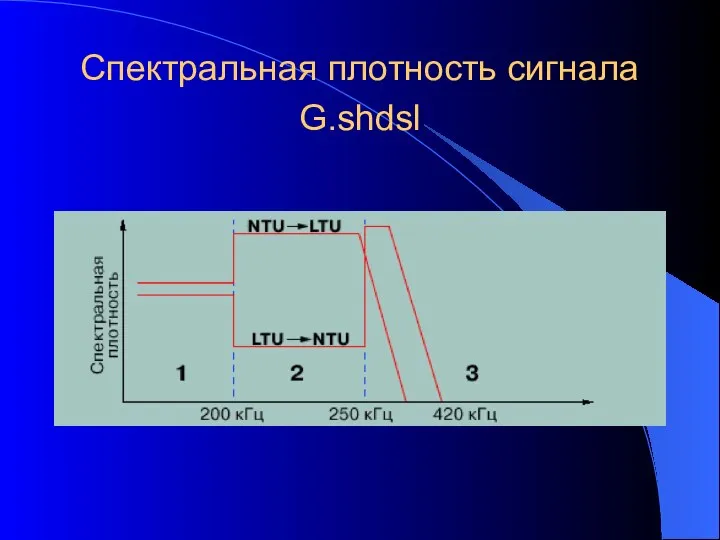 Спектральная плотность сигнала G.shdsl