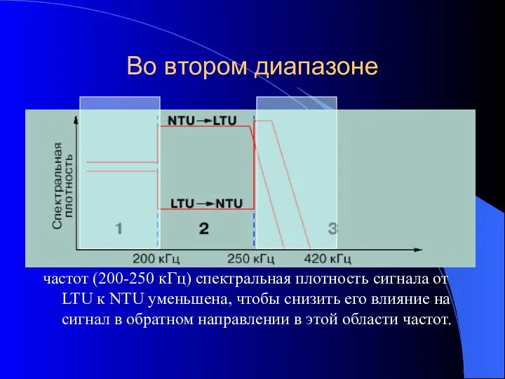 Во втором диапазоне частот (200-250 кГц) спектральная плотность сигнала от LTU
