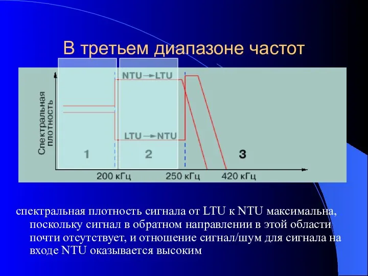 В третьем диапазоне частот спектральная плотность сигнала от LTU к NTU