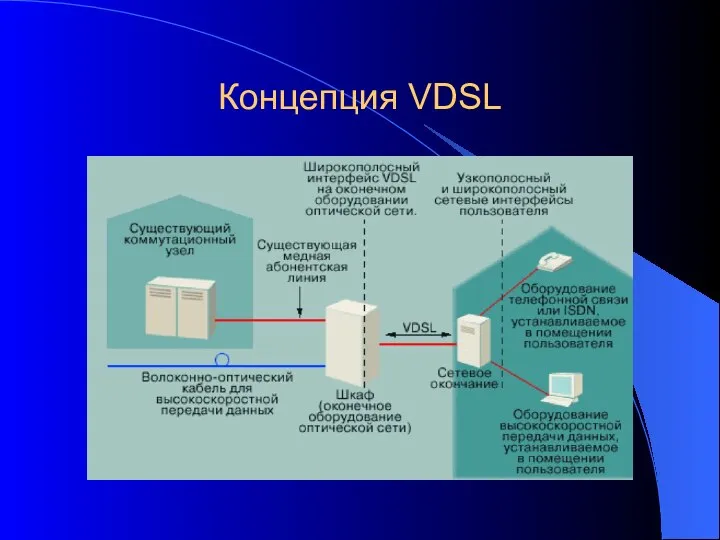 Концепция VDSL