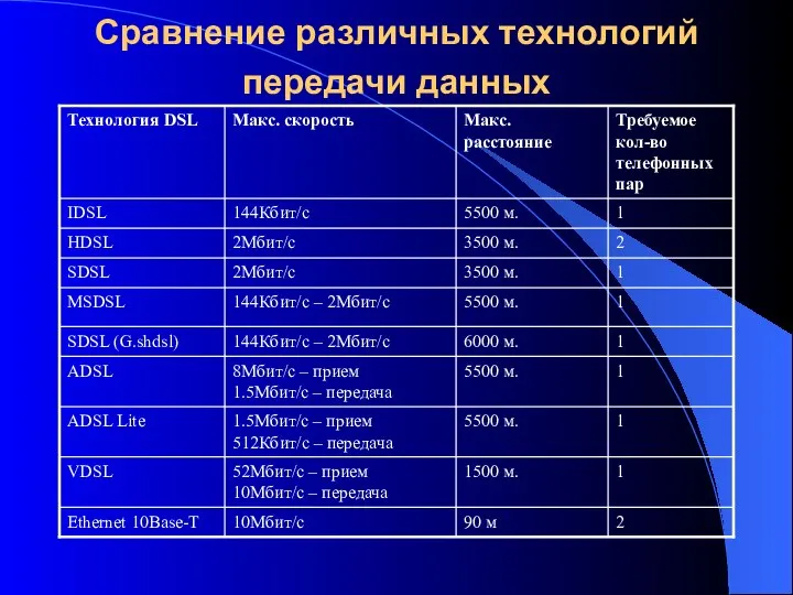 Сравнение различных технологий передачи данных