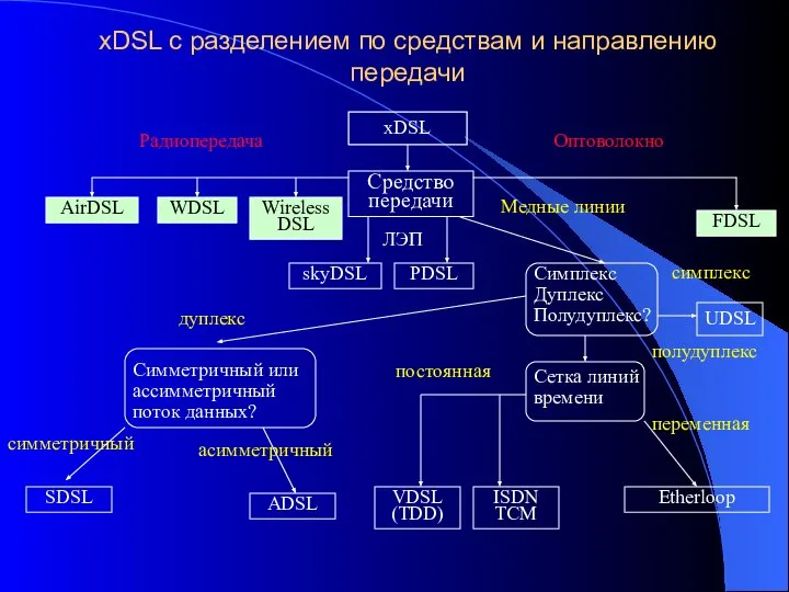 xDSL с разделением по средствам и направлению передачи xDSL Средство передачи