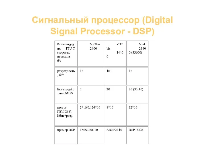 Сигнальный процессор (Digital Signal Processor - DSP)