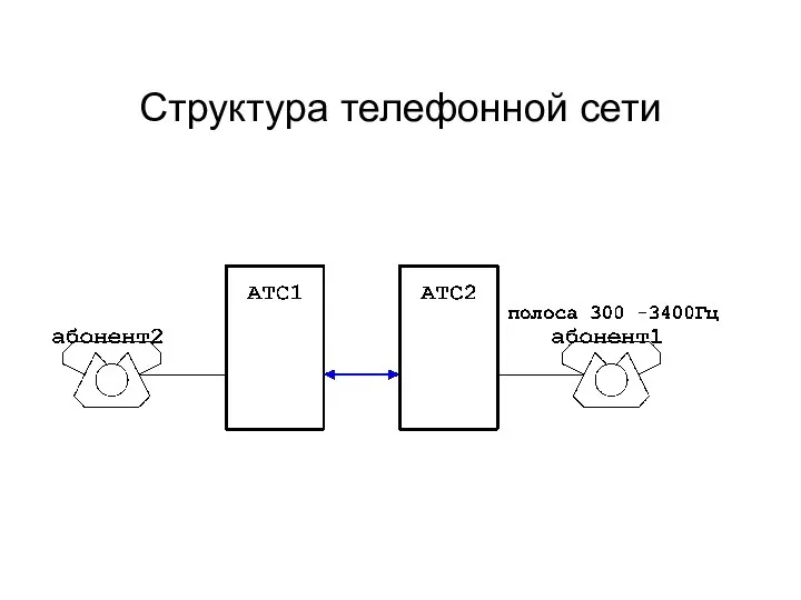 Структура телефонной сети