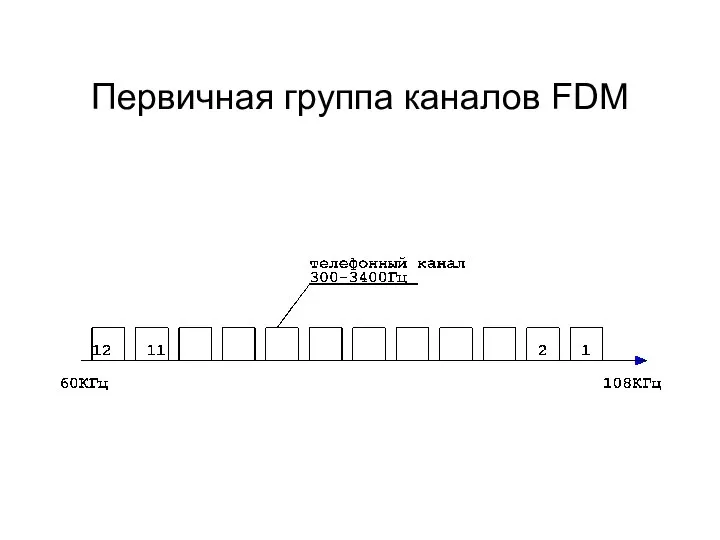 Первичная группа каналов FDM