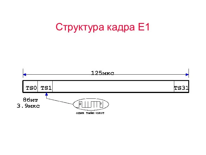 Структура кадра Е1