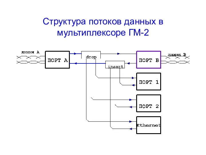 Структура потоков данных в мультиплексоре ГМ-2