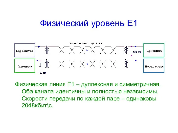 Физический уровень Е1 Физическая линия Е1 – дуплексная и симметричная. Оба