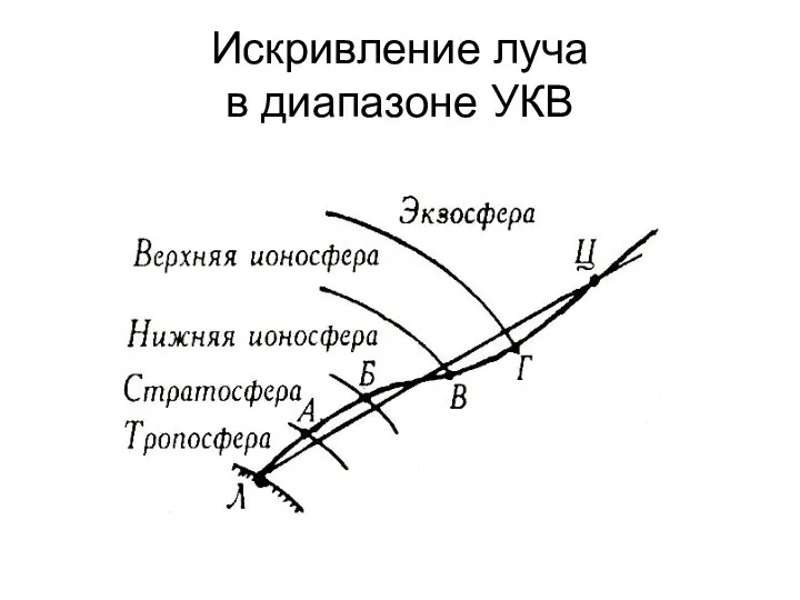 Искривление луча в диапазоне УКВ