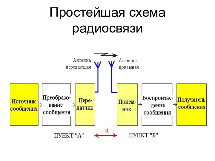 Простейшая схема радиосвязи