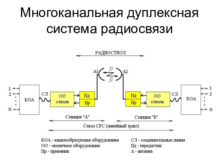 Многоканальная дуплексная система радиосвязи