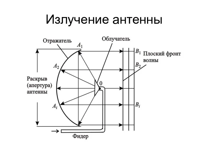 Излучение антенны