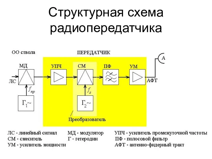 Структурная схема радиопередатчика