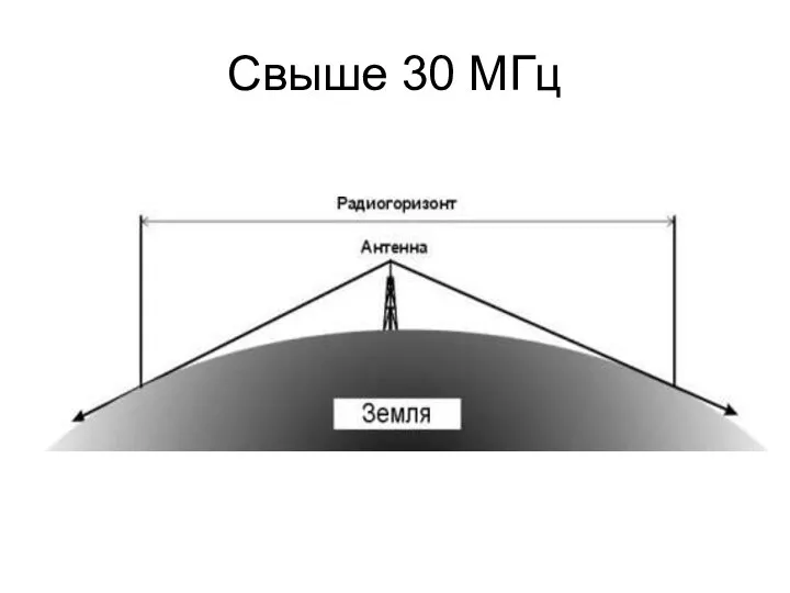 Свыше 30 МГц