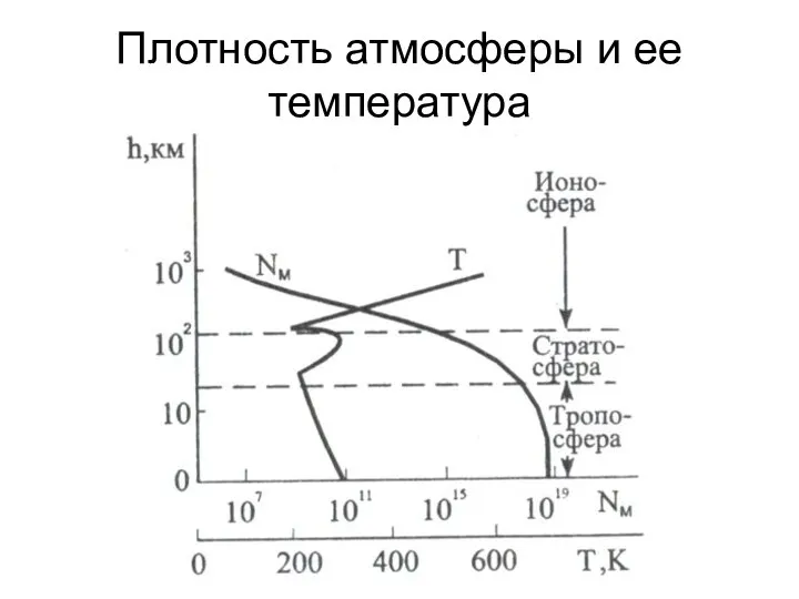 Плотность атмосферы и ее температура