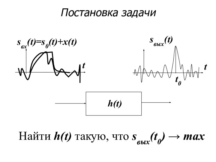 Постановка задачи h(t) sвх(t)=s0(t)+x(t) t sвых(t) t t0 Найти h(t) такую, что sвых(t0) → max