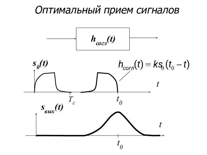 s0(t) t t0 hсогл(t) sвых(t) t t0 Оптимальный прием сигналов Tс