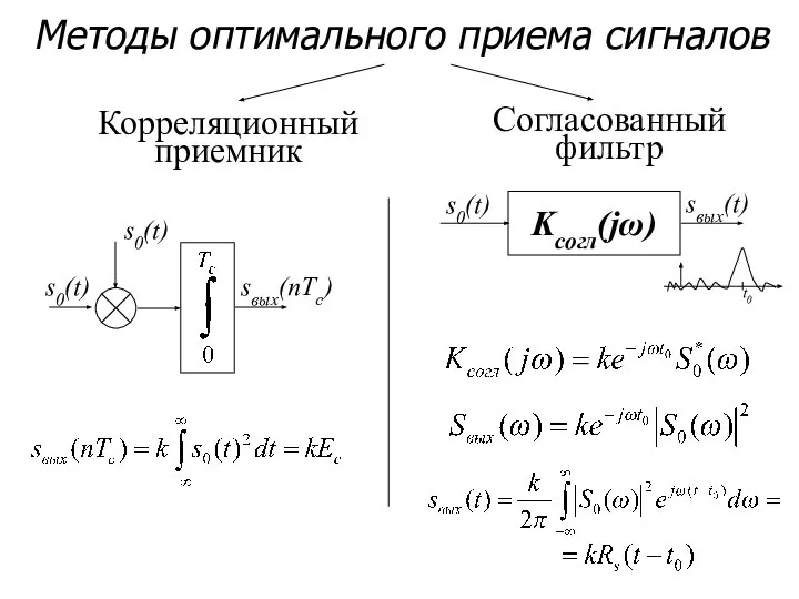 Методы оптимального приема сигналов Корреляционный приемник Согласованный фильтр Kсогл(jω) s0(t) s0(t) sвых(nTc) sвых(t) s0(t) t0